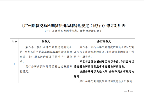 广期所发布关于修改《广州期货交易所期货注册品牌管理规定(试行)》的通知