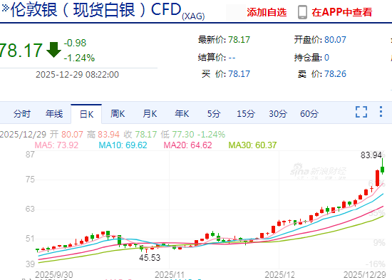 快讯：现货白银抹去日内逾6%的涨幅，现跌超1%