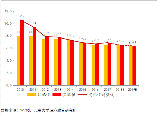 北大光华报告:2019年GDP增速有望实现6.4%