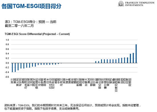 各国TGM-ESGI项目得分（图片来源：富兰克林邓普顿投资）