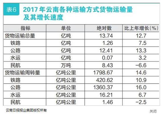 云南2017国民经济和社会发展统计公报发布