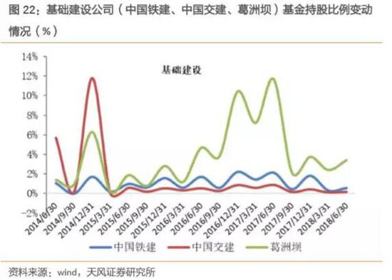 二季度基金持仓报告:持仓处于历史低位 基建微