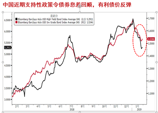 数据源：彭博   日期：2018年01月31日至2019年01月31日