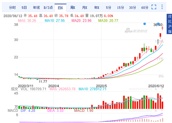 图：王府井近期K线图 来源：新浪财经