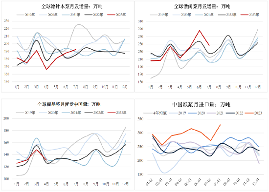 方正中期期货：新产能投放影响未完全体现 纸浆乐观为时尚早