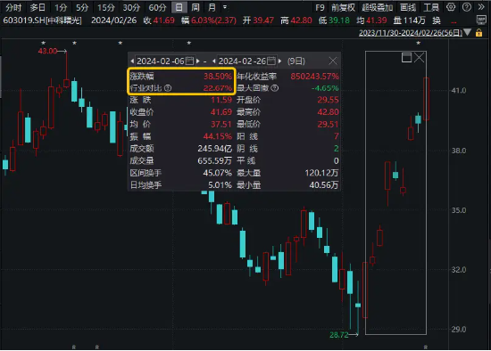 业绩支撑，A股算力龙头反弹超38%，科技板块“春躁”行情稳了？科技ETF（515000）近3日吸金超3000万元