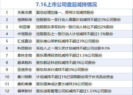 7月16日增减持汇总:暂无增持 米奥会展等12股减持(表) 第1张 7月16日增减持汇总:暂无增持 米奥会展等12股减持(表) 第1张