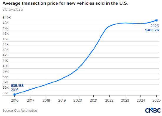 担忧K型经济加剧,新车日益成为奢侈品
