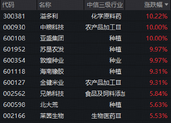 行业轮动加速！CXO卷土重来，铜价新高带飞有色！“粮比金贵”持续演绎，华宝基金农牧渔ETF续创反弹新高