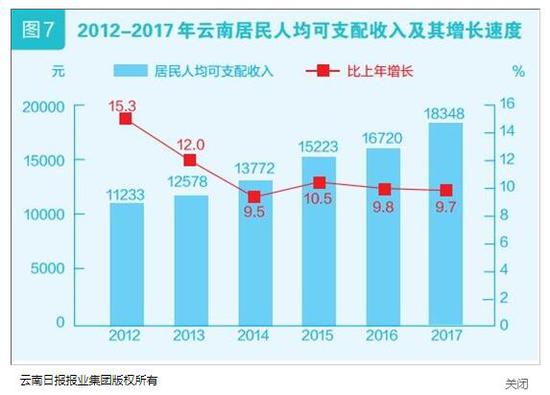 云南2017国民经济和社会发展统计公报发布