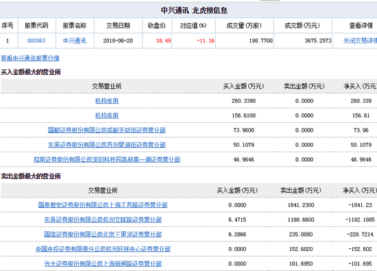 中兴通讯连续五跌停 今日国泰君安一营业部卖
