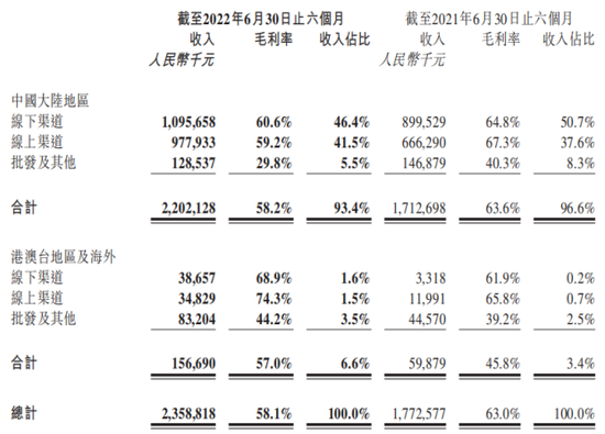 Source: Bubble Mart's latest financial report