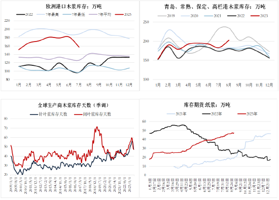 方正中期期货：新产能投放影响未完全体现 纸浆乐观为时尚早