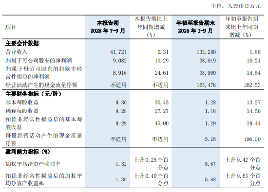 浦发银行：第三季度净利润为90.82亿元，同比增长10.29%