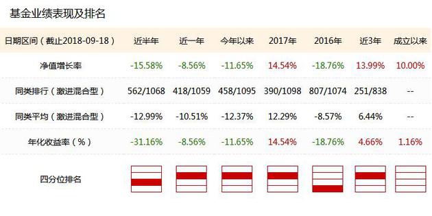 数据来源：新浪基金数据库 截止日期2018年9月18日