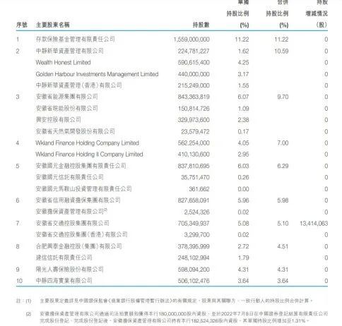 三任董事长被查，中静杉杉股权之争未了！徽商银行距地方主流银行有多远？
