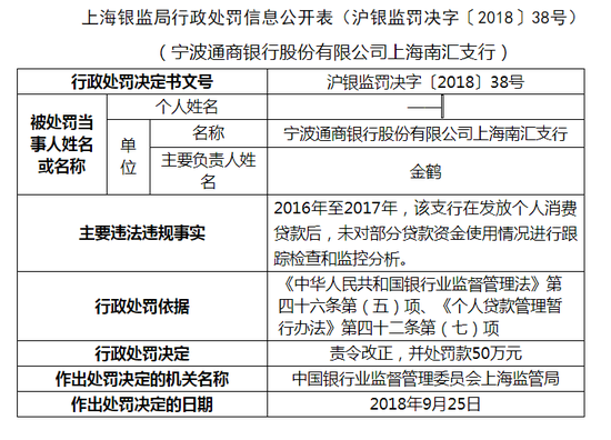 宁波通商银行被罚50万:未进行贷款使用情况监