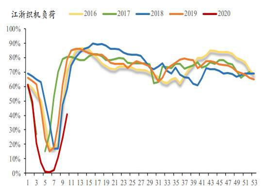 方正中期:主港持续累库 乙二醇再探新低