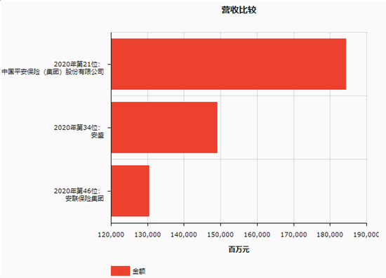 图一：中国平安、德国安联、法国安盛的营收比较（2019年）