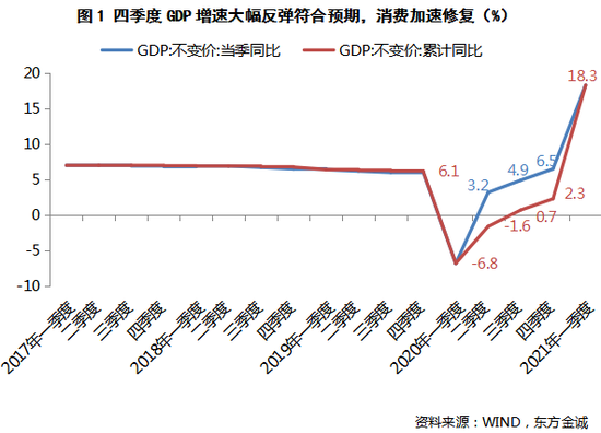 东方金诚未来gdp_东方金诚 一季度经济大幅反弹符合预期 增长结构明显改善(3)