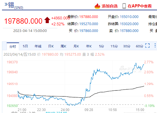 沪锡大涨2.52% 机构：区间震荡