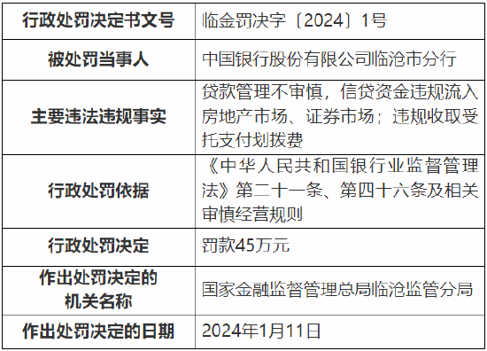 因违规收取受托支付划拨费等 中行临沧市分行被罚45万元