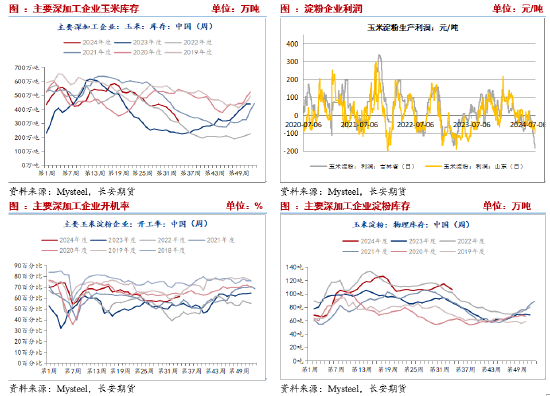 长安期货刘琳:减产预期&宏观利好,玉米短期或偏强 第3张 长安期货刘琳:减产预期&宏观利好,玉米短期或偏强 第3张