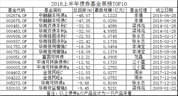 2018基金半年考债基黑榜TOP10:中融华商产品