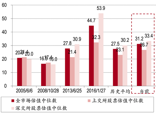 图表2. 当前A股PE中位数(30.8x)接近底部水平(27.5x)