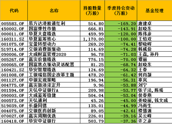 三季度减持招商银行的基金