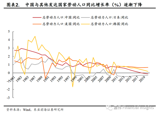 人口下降三胎政策_东北地区人口占比下降