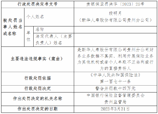 财务业务数据不真实等 新华人寿贵州分公司被罚80万元