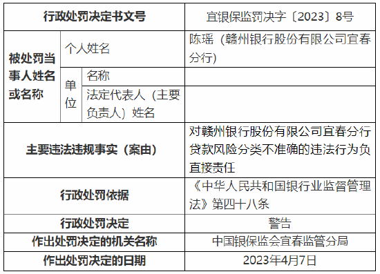 贷款风险分类不准确、流动资金贷款被挪用 赣州银行宜春分行被罚60万元