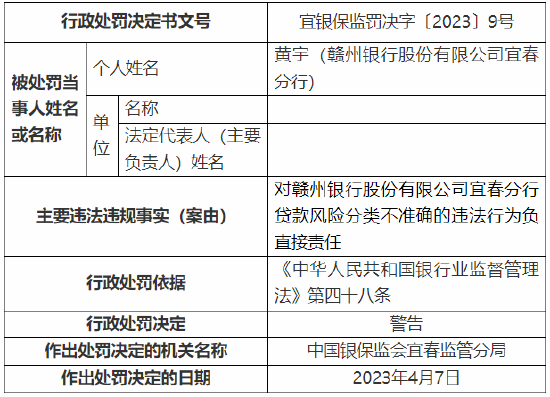 贷款风险分类不准确、流动资金贷款被挪用 赣州银行宜春分行被罚60万元