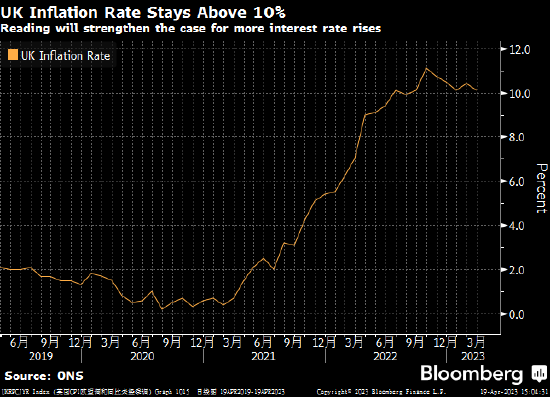 英国通胀率继续保持在两位数 提升央行加息可能性