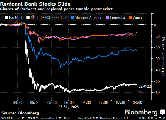 PacWest称获多家投资者接触 重挫带动地区银行大跌考验美联储