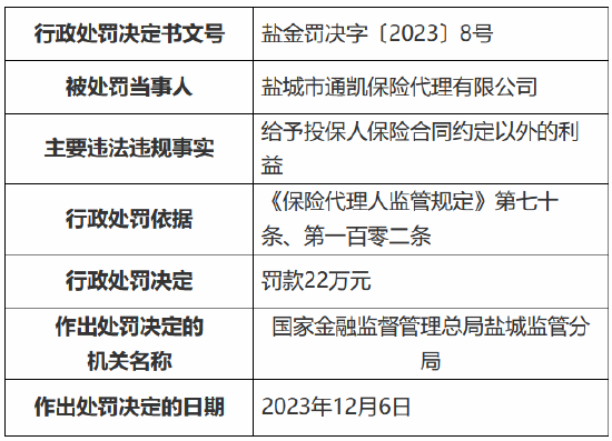 因给予投保人保险合同约定以外的利益 盐城市通凯保险代理被罚22万元