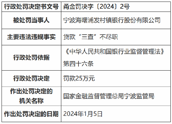 因贷款“三查”不尽职 宁波海曙浦发村镇银行被罚25万元