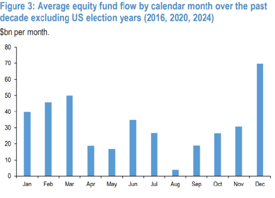 摩根大通称散户有望支撑美股直至年关 高盛认为回调不会持久