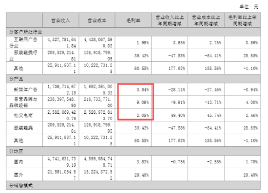 遥望科技四年多亏损34.5亿、短债货币资金缺口超5亿 高流量成本与低毛利业务双重挤压