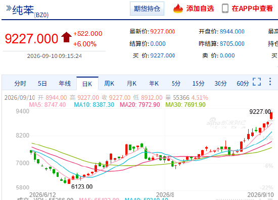 快讯:能化品种集体大涨 纯苯、苯乙烯主力合约触及涨 快讯:能化品种集体大涨 纯苯、苯乙烯主力合约触及涨