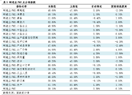 钢市半月谈：由PMI看10月钢铁市场