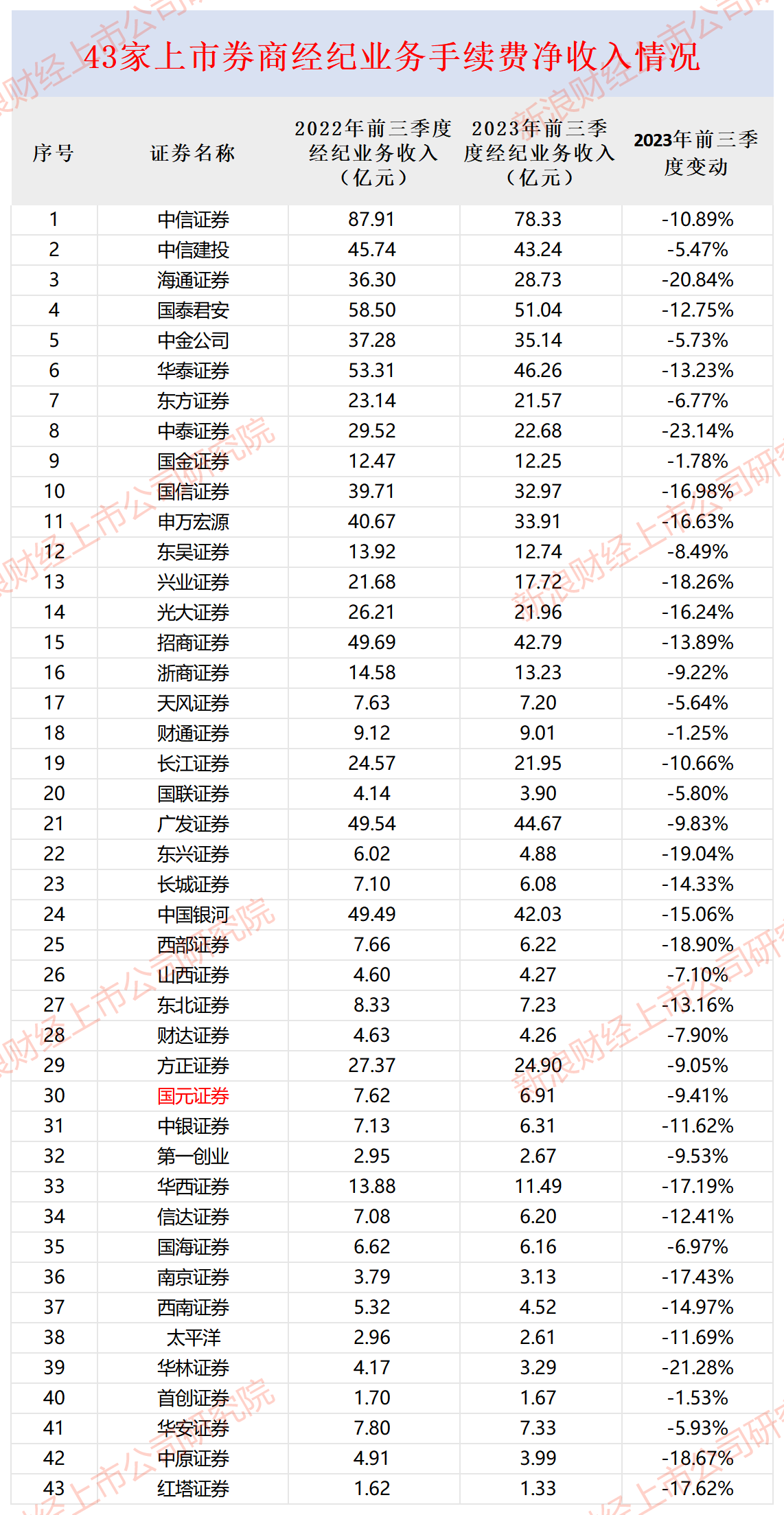 国元证券前三季度投行收入同比下降75% 执业质量又遭质疑能否蝉联A类投行?