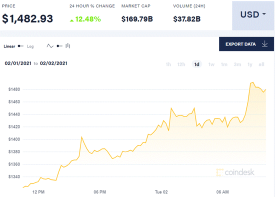 (以太坊价格图,来源:Coindesk)