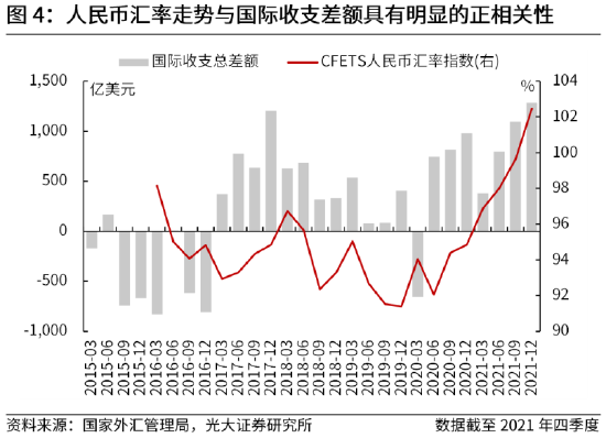 另外,国际收支差额主要由经常账户和非储备性质的金融账户主导,资本