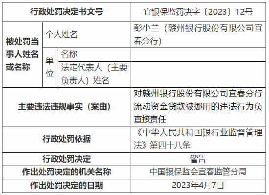 贷款风险分类不准确、流动资金贷款被挪用 赣州银行宜春分行被罚60万元
