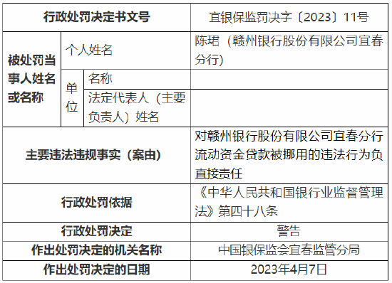 贷款风险分类不准确、流动资金贷款被挪用 赣州银行宜春分行被罚60万元