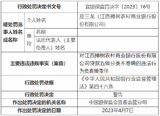 因贷款五级分类不准确等 江西樟树农商行被罚90万元