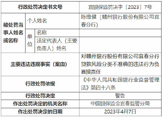 贷款风险分类不准确、流动资金贷款被挪用 赣州银行宜春分行被罚60万元