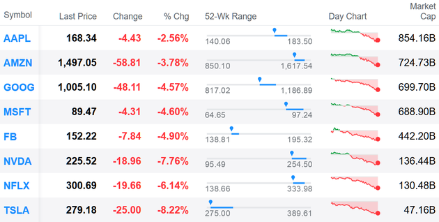 纳斯达克热门科技股周二(27日)表现。(来源:Yahoo! Finance、新浪财经整理)